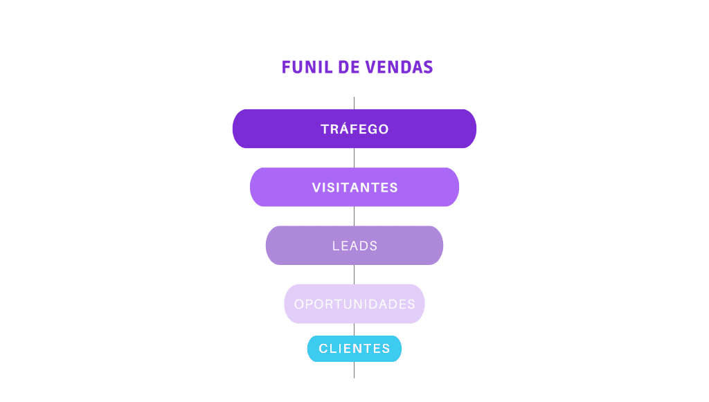 Funil de Vendas: Esquema de funil de vendas com 5 etapas. Tráfego, visitantes, leads, oportunidades e clientes