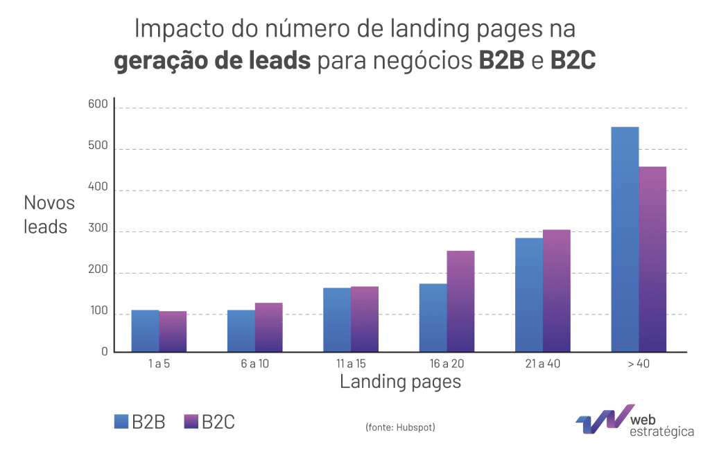 Estratégia B2B: Gráfico do impacto do número de landing pages na geração de leads para empresas b2b e b2c