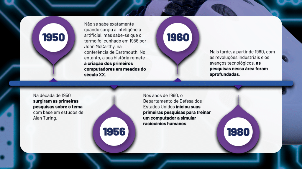 Como funciona a inteligência artificial: linha do tempo da criação da inteligência artificial.