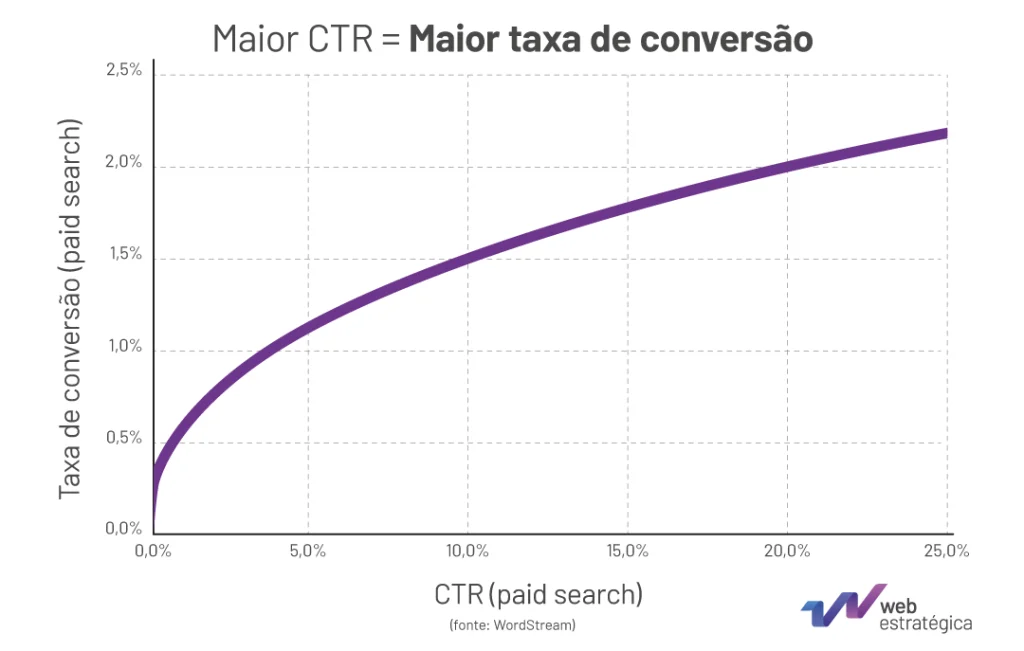 Maior CTR = maior taxa de conversão: gráfico mostrando a relação entre taxa de conversão e CTR.