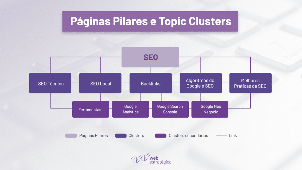 Diagrama de linkagem interna em estrutura de topic cluster e páginas pilares.