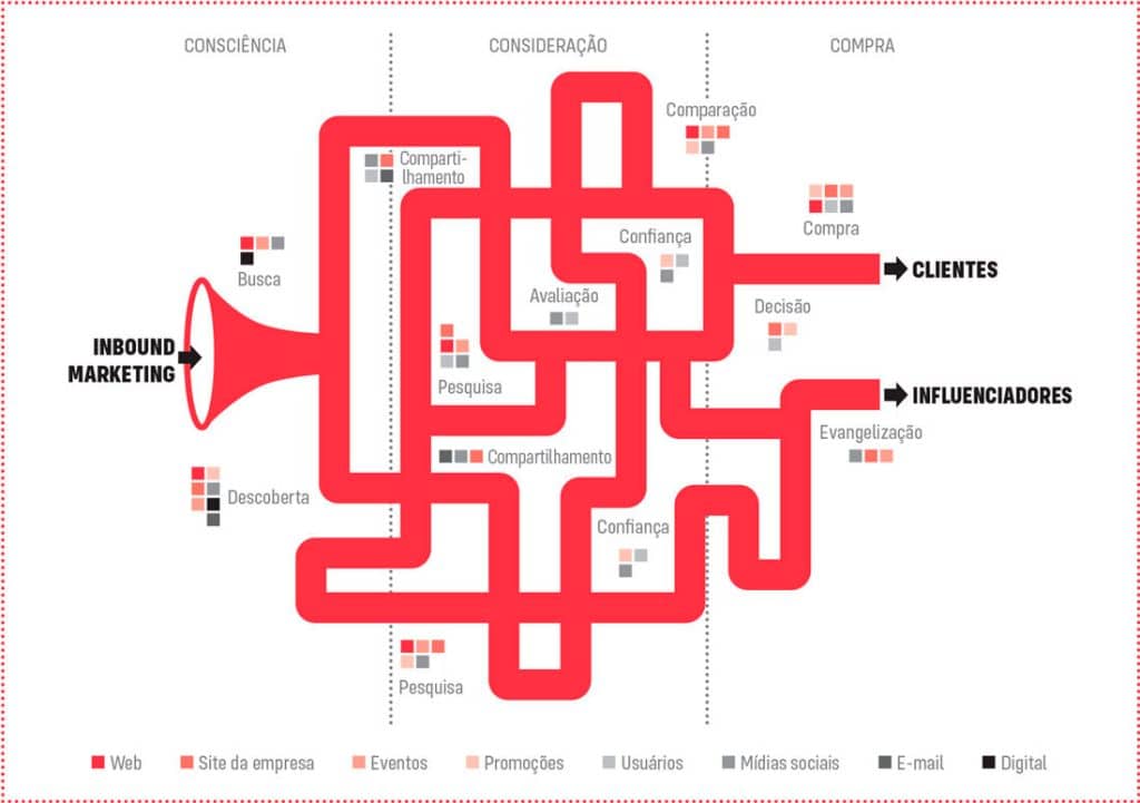 Como fazer mapeamento da jornada do cliente. Esquema de jornada do cliente não linear.