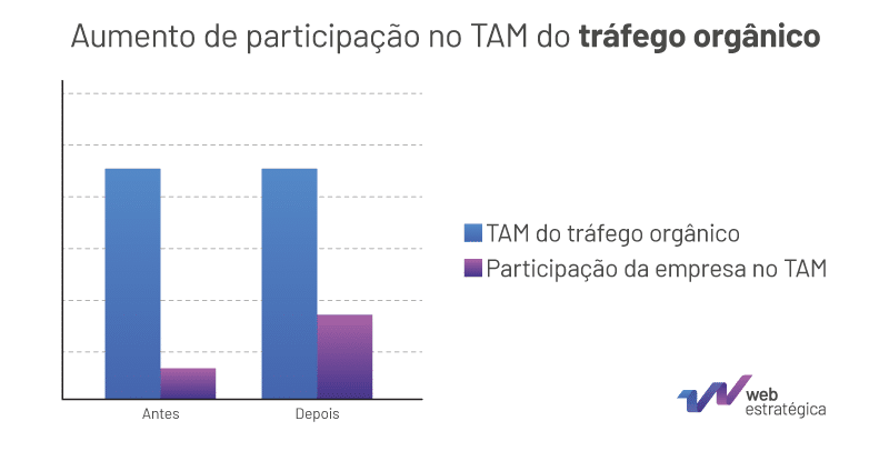 Gráfico de aumento na participação no TAM do tráfego orgânico ao longo do tempo