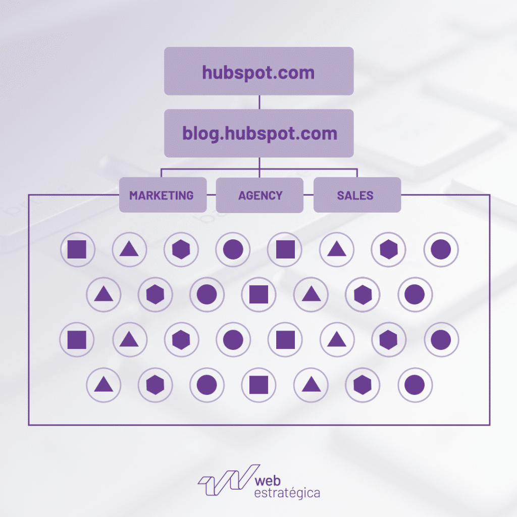 Exemplo de estrutura de post pilar e topic cluster do blog do Hubspot.
