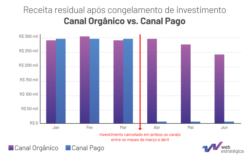 Canal orgânico vs canal pago: receita residual após congelamento de investimentos