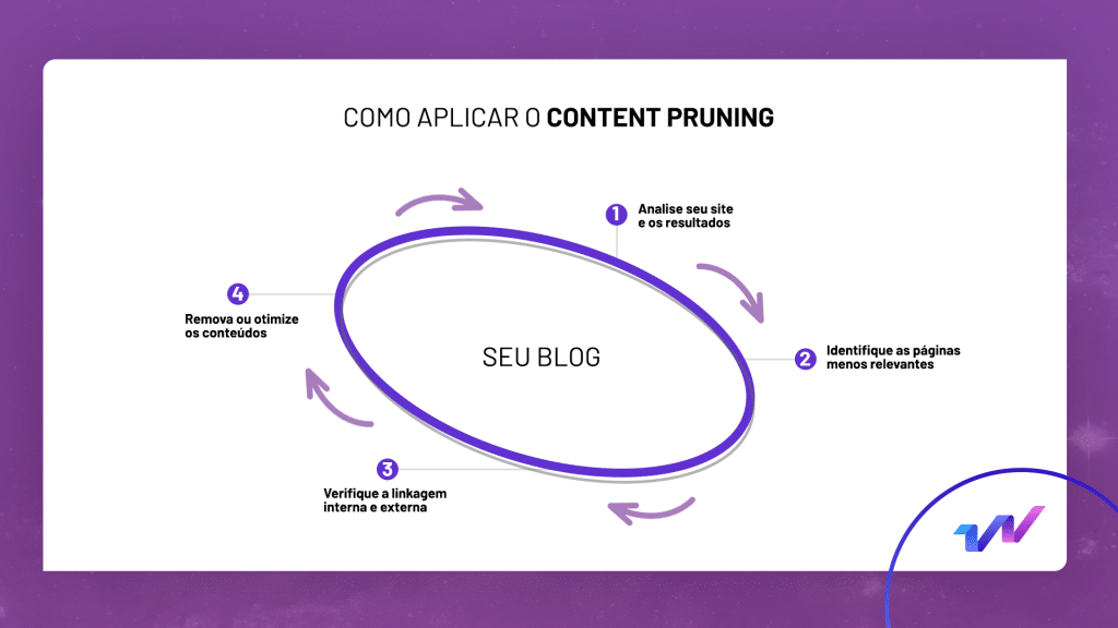 como aplicar content pruning no blog