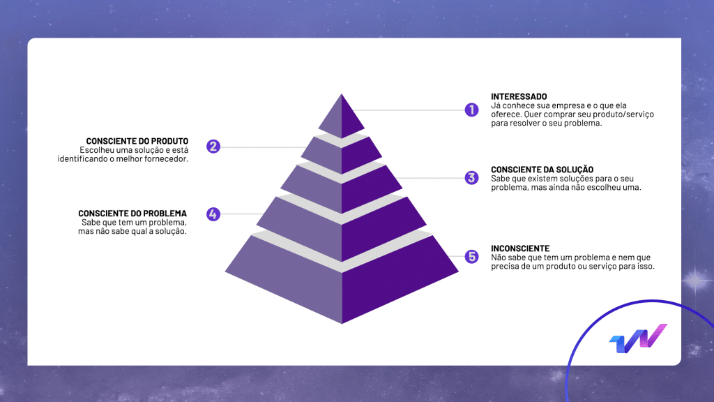Funil de Conteúdo: pirâmide com interessado, consciente do produto, consciente da solução, consciente do problema, inconsciente.