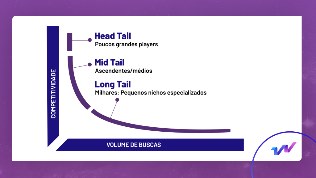 Gráfico de competitividade por volume de busca mostrando a característica de palavras Long tails, Mid tails e Head tails